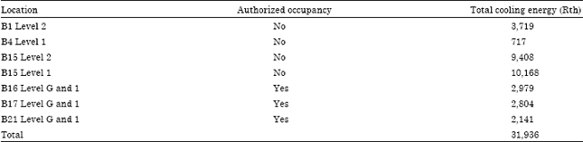 Image for - A Study on the Impact of Operational Behavior on Cooling Energy in Highly-Glazed Academic Buildings in a Tropical Country