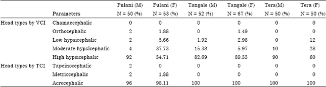 Image for - Study of Vertical and Transverse Cephalic Indices in Three Ethnic Groups of North-eastern Nigerian Origin