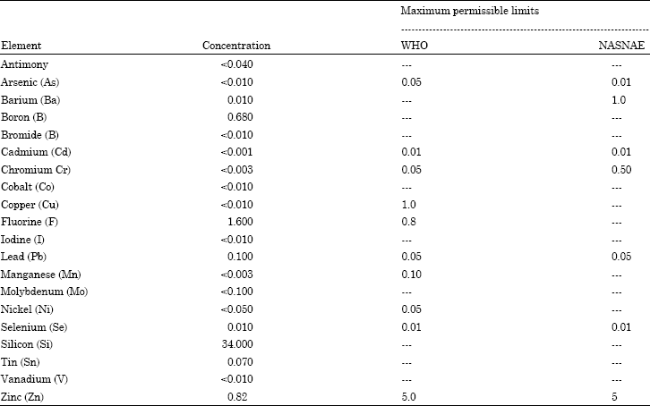 Image for - Elemental Composition of Groundwater and Spring Waters in Al-Ahsa Oasis, Eastern Region Saudi Arabia