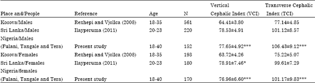 Image for - Study of Vertical and Transverse Cephalic Indices in Three Ethnic Groups of North-eastern Nigerian Origin