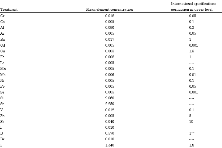 Image for - Elemental Composition of Groundwater and Spring Waters in Al-Ahsa Oasis, Eastern Region Saudi Arabia