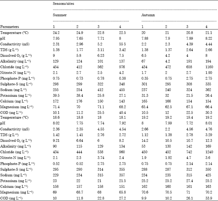Image for - Elemental Composition of Groundwater and Spring Waters in Al-Ahsa Oasis, Eastern Region Saudi Arabia