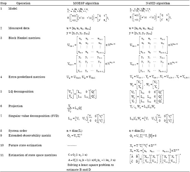 Image for - Power System Analysis and Controller Design Using System Identification Techniques