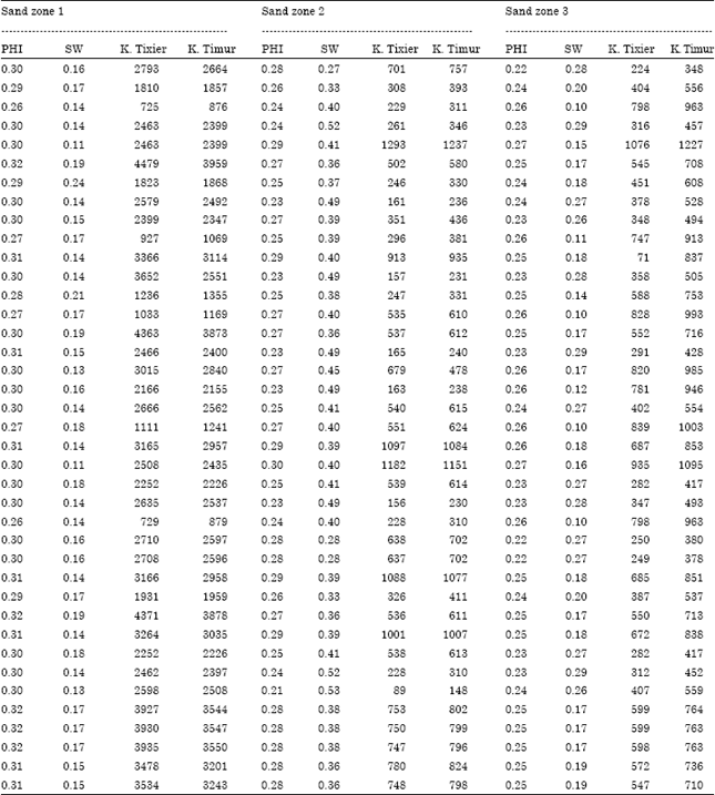 Effectiveness of Kriging Interpolation Technique for Estimating ...