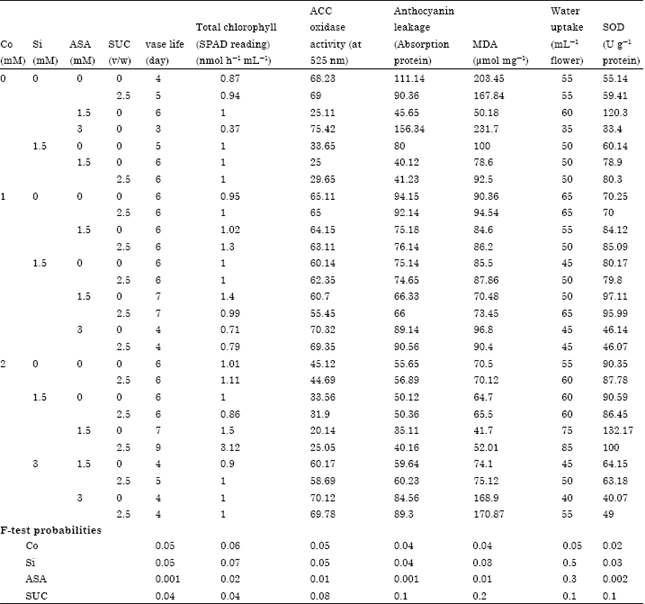 Image for - Effect of Cobalt, Silicon, Acetylsalicylic Acid and Sucrose as Novel Agents to Improve Vase-life of Argyranthemum Flowers
