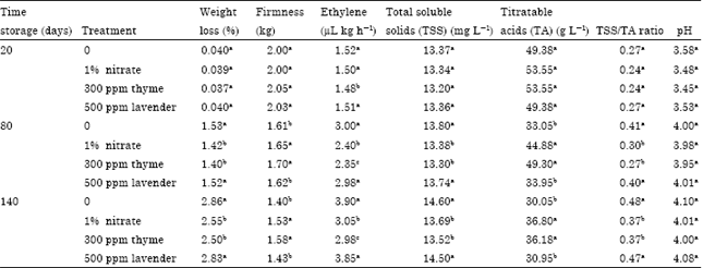 Image for - Effect of Essential Oils Treatments on Quality Characteristics of Apple (Malus domestica var. Gala) During Storage