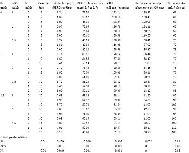 Image for - Efficiency of Silicon, Nickel and Acetylsalicylic Acid Reduced Senescence and Extended Vase Life of Cut Rose Flowers