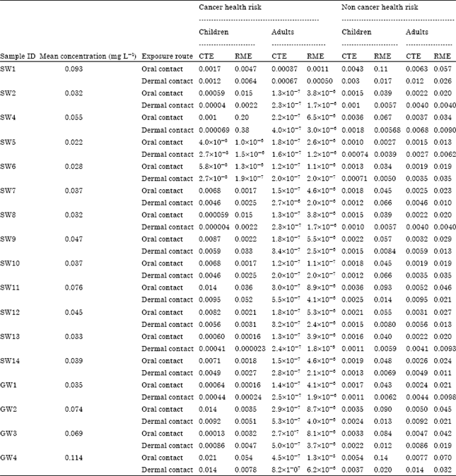Image for - Non Occupational Health Risk Assessment from Exposure to Chemical Contaminants in the Gold Mining Environment of Tarkwa, Ghana