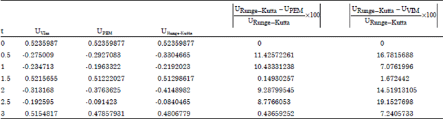 Image for - Application of Parameter Expansion Method and Variational Iteration Method to Strongly Nonlinear Oscillator