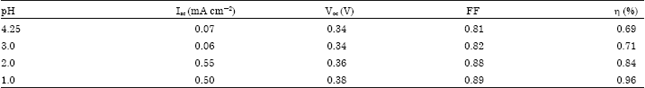 Image for - Bitter Leaf (Vernonia amygdalin) for Dye Sensitized Solar Cell