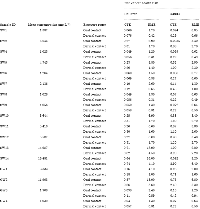 Image for - Non Occupational Health Risk Assessment from Exposure to Chemical Contaminants in the Gold Mining Environment of Tarkwa, Ghana