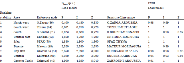 Image for - Voltage Stability: Effect of the Load and Contingency Ranking