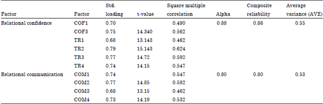 Image for - An Empirical Research on Conceptualisation of Relational Value