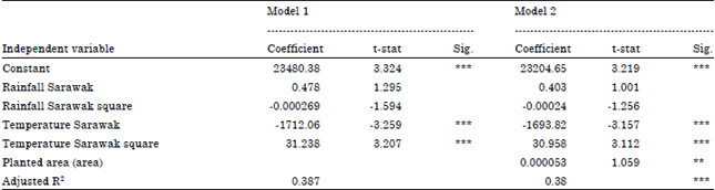 Image for - Economic Impact of Climate Change on the Malaysian Palm Oil Production