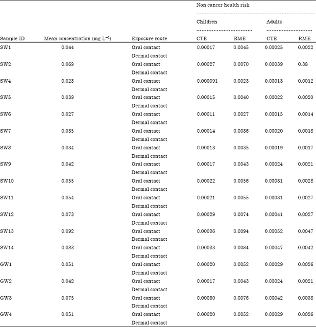 Image for - Non Occupational Health Risk Assessment from Exposure to Chemical Contaminants in the Gold Mining Environment of Tarkwa, Ghana
