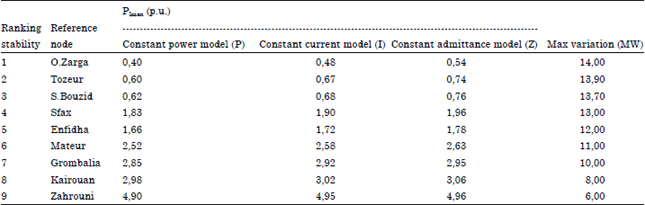 Image for - Voltage Stability: Effect of the Load and Contingency Ranking
