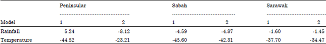 Image for - Economic Impact of Climate Change on the Malaysian Palm Oil Production