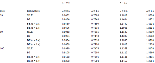 Image for - Bayesian Using Extension of Jeffreys Estimator of Weibull Distribution Based on Type-I and II Cnsored Data