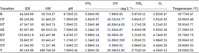Image for - Assessment of Chemical and Nutrient Characteristics of Selected Wetland Waters and Sediments in Bo-Moyamba Districts, Southern Sierra Leon