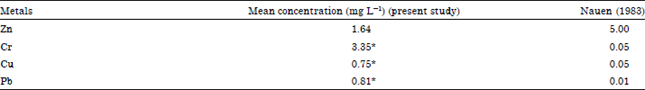 Image for - Assessment of Heavy Metals in Water and Fish from Ibrahim Adamu Lake, Jigawa, Nigeria