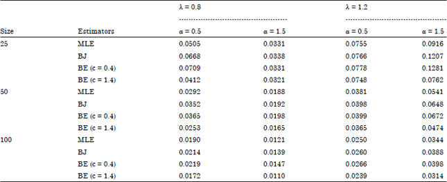 Image for - Bayesian Using Extension of Jeffreys Estimator of Weibull Distribution Based on Type-I and II Cnsored Data