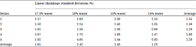 Image for - Optimization of Ingredients for Clay Block Manufacture: Unfired Characteristics