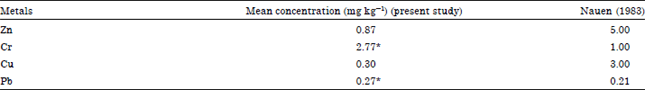 Image for - Assessment of Heavy Metals in Water and Fish from Ibrahim Adamu Lake, Jigawa, Nigeria