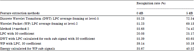 Image for - Speaker Identification Using Bayesian Algorithm