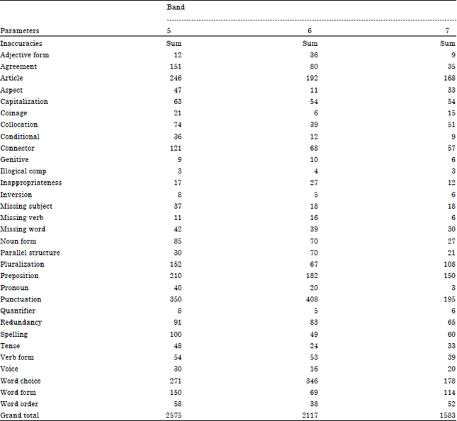 Image for - Proficiency and Error Gravity in Iranian EFL Learners Writing for IELTS Task Two