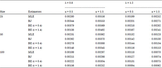 Image for - Bayesian Using Extension of Jeffreys Estimator of Weibull Distribution Based on Type-I and II Cnsored Data