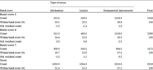 Image for - Proficiency and Error Gravity in Iranian EFL Learners Writing for IELTS Task Two