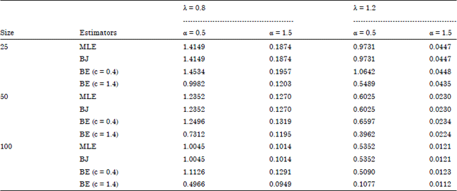 Image for - Bayesian Using Extension of Jeffreys Estimator of Weibull Distribution Based on Type-I and II Cnsored Data