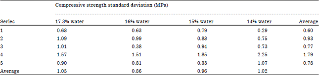 Image for - Optimization of Ingredients for Clay Block Manufacture: Unfired Characteristics