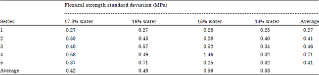 Image for - Optimization of Ingredients for Clay Block Manufacture: Unfired Characteristics