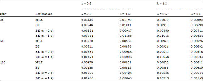 Image for - Bayesian Using Extension of Jeffreys Estimator of Weibull Distribution Based on Type-I and II Cnsored Data