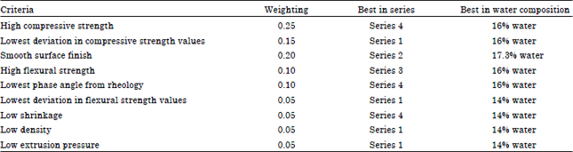 Image for - Optimization of Ingredients for Clay Block Manufacture: Unfired Characteristics