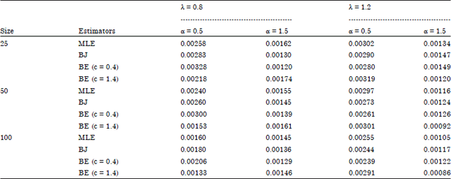 Image for - Bayesian Using Extension of Jeffreys Estimator of Weibull Distribution Based on Type-I and II Cnsored Data