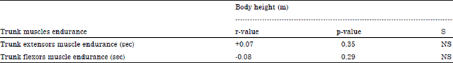 Image for - Correlation between Anthropometric Measurements and Trunk Muscles Endurance
for Normal Young Girls