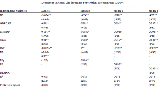 Image for - Institutional Practices and Life Insurance Consumption: An Analysis Using Developing Countries Scores
