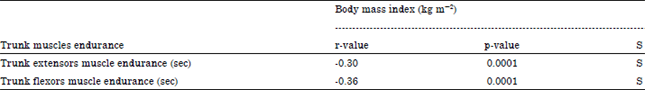 Image for - Correlation between Anthropometric Measurements and Trunk Muscles Endurance
for Normal Young Girls