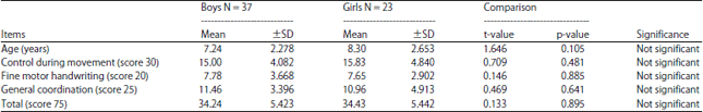 Image for - Prevalence of Developmental Coordination Disorder in Egyptian Children