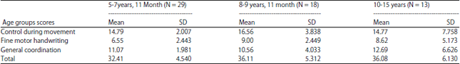 Image for - Prevalence of Developmental Coordination Disorder in Egyptian Children