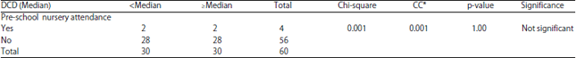 Image for - Prevalence of Developmental Coordination Disorder in Egyptian Children