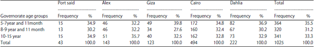 Image for - Prevalence of Developmental Coordination Disorder in Egyptian Children
