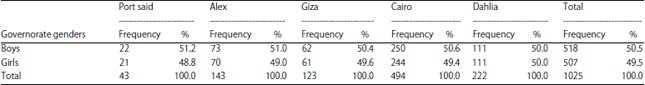 Image for - Prevalence of Developmental Coordination Disorder in Egyptian Children