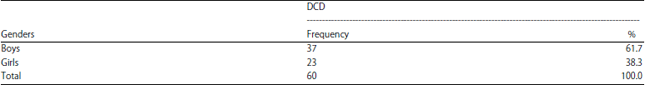 Image for - Prevalence of Developmental Coordination Disorder in Egyptian Children