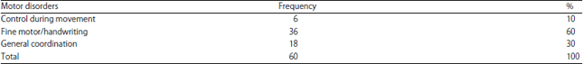 Image for - Prevalence of Developmental Coordination Disorder in Egyptian Children