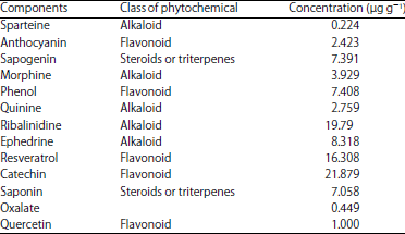 Image for - Quantitative Phytochemical Analysis of Annona muricata and Artocarpus heterophyllus Leaves Using Gas Chromatography-flame Ionization Detector