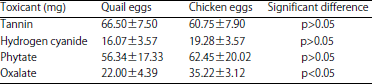 Image for - Analysis of Proximate, Mineral and Toxicant Compositions of Eggs of Quail and Chicken Given Aflatoxin Contaminated Feed