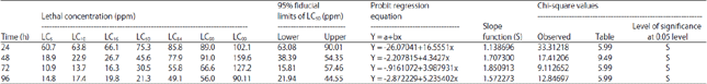 Image for - Mixture Toxicity of Nickel and Chromium to the Indian Major Carp, Cirrhinus mrigala
